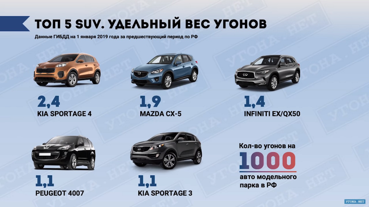 Статистика угонов автомобилей за 2018 год (удельный вес)